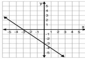 Click through and select the graph that represents the function shown in the table.