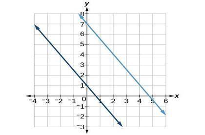 No fake answers please easy question You are solving systems of equations by graphing and you get t