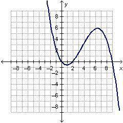 HELP PLEASE

Which of the following graphs could be the graph of the functi