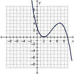 HELP PLEASE

Which of the following graphs could be the graph of the functi