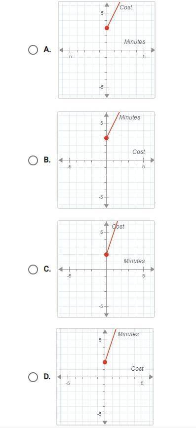 The cost, c(x) for a taxi ride is given by c(x) = 3x + 2.00 where x is the number of minutes.

on