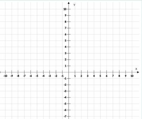 Graph the line given by the equation. HELP HAVING BAD DAY
y=3x−2
