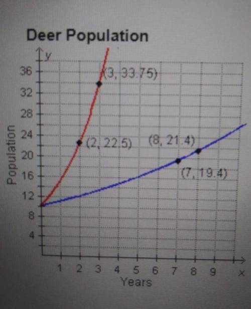 Which of the following answers is the best description for the deer population with the greatest gr