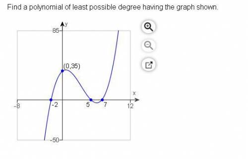 Find a polynomial of the least possible degree given the graph shown below. I'd prefer steps but re