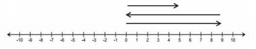 Write a story problem that would model the sum of the arrows in the number diagram below. The first