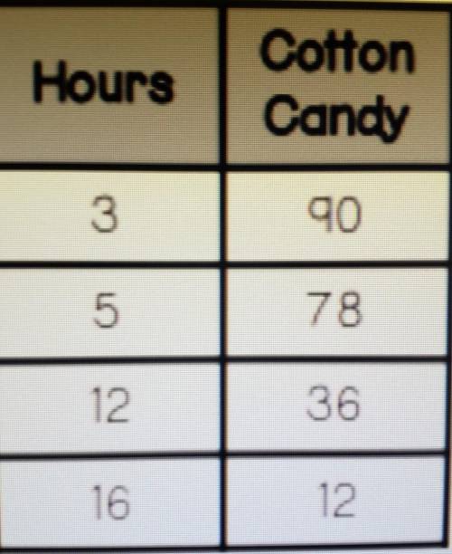 Georgia works at the circus selling cotton candy. The table shows the linear relationship between t
