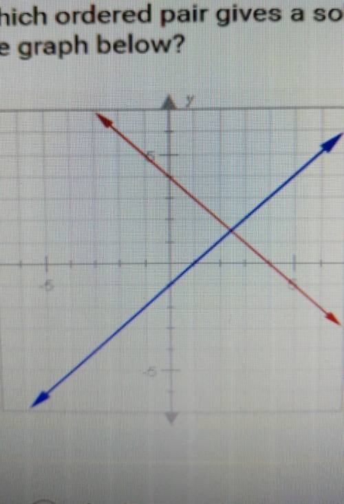 Which ordered pair gives a solution of the system of equations represented in the graph below? O A