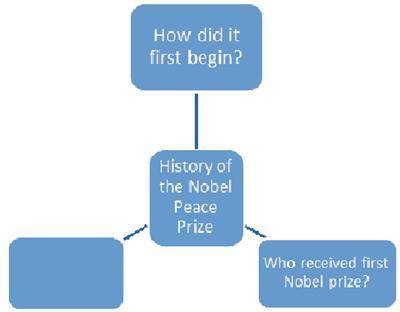 (( Help me please~ IM TIMED! :'( ))

Sarah will be writing a paper about the history of the Nobel