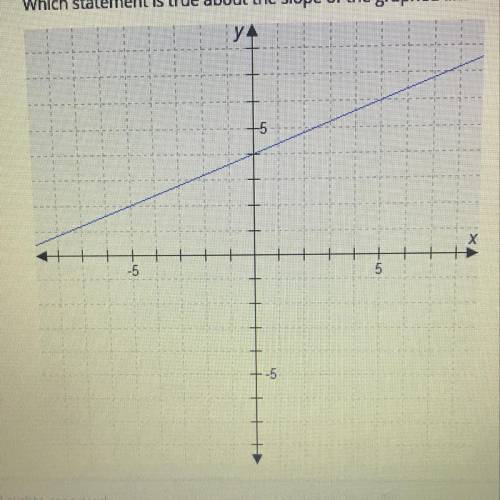 Which statement is true about the slope of the graphed line?

A. The slope is negative
B. The slop