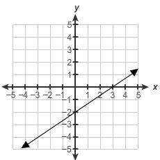 What is the equation of this line?

y=23x−2
y=32x−2
y=−2x+23
y=−2x+32
SOMEONE JUST ANSWER PLSSSS I