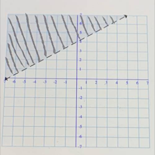 Write an inequality of the graph.