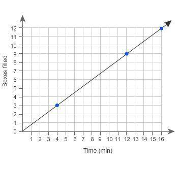Which statements are correct interpretations of this graph?

Select each correct answer. (multiple