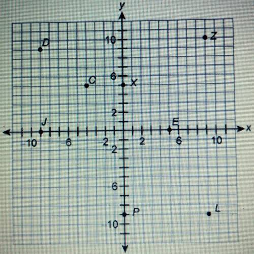 Give the coordinates and quadrant of Point Z