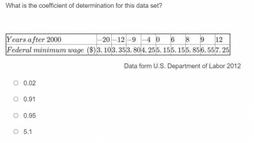 What is the coefficient of determination for this data set?
