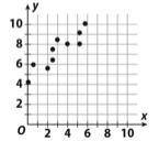Will give brainliest! which scatterplot could have a trend line whose equation is y = -x + 8?