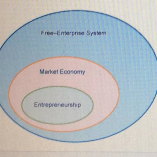 Study the diagram showing a relationship between the

free-enterprise system, the market economy,
