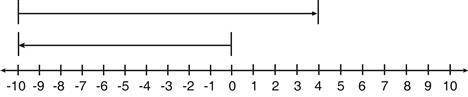 Barry used a number line to simplify a numerical expression on a math test.

Which number did Barr