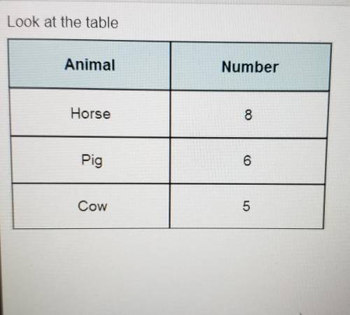 Look at the table What is the ratio of cows to horses? pwease help me
