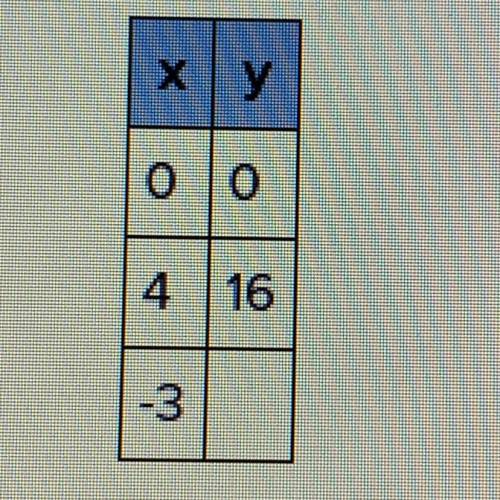 Which number completes the table for y=x^2?
-9
9
6
-6