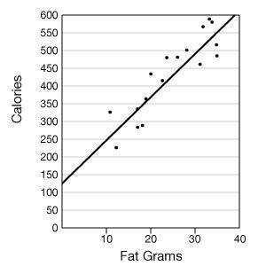 I. Collect data from several fast food chains on the number of fat calories and grams of saturated