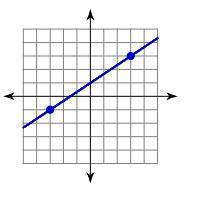 Find the slope of the line from the graph.