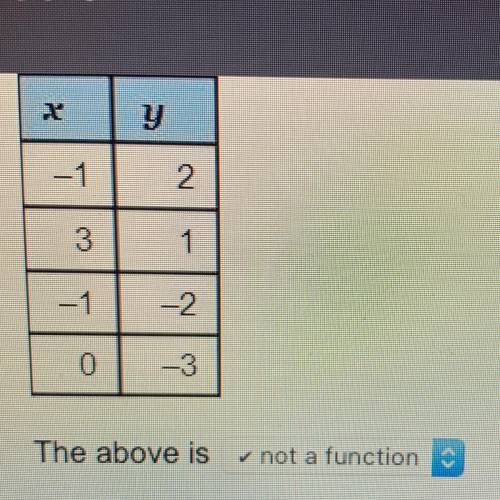 The above is 
Not a function (right answer)