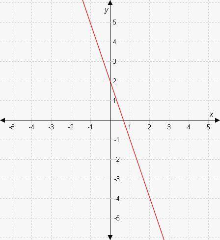 What are the slope and the y-intercept of the line shown in the graph?

A. 
y-intercept = 2 and sl