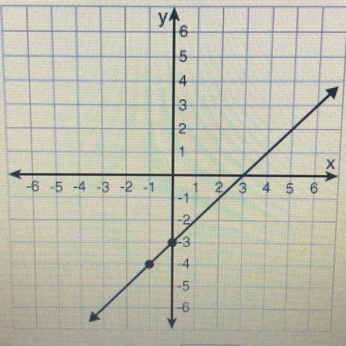 Use the graph shown to fill in the blank 
When x= 1, then y=
