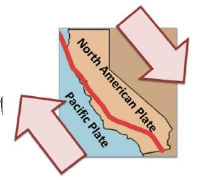 At the type of plate boundary shown in the image above, two plates are sliding past each other. Whi