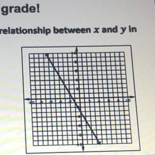 Which equation best represents the relationship between x and y in

the graph?
Ay 2x - 3
By = 2x +