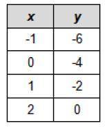 Look at the table below. What is zero?