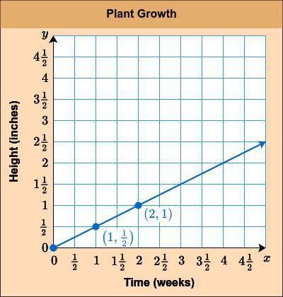 The graph shows the growth of a plant. Find the growth rate in inches per week.