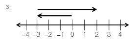 Write a problem to describe the number line.PLZZZ help