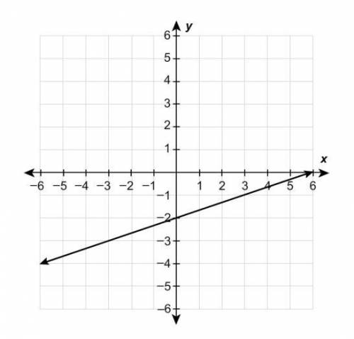 Look at the graph below is it proportional or non-proportional.