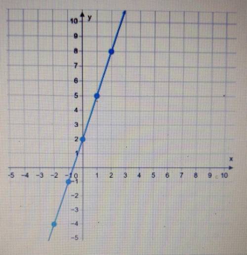 Question 1.

what equation is graphed in this figure? A. y-4= -1/3(x+2) B. y-3=1/3(x+1)C. y+2=-3(