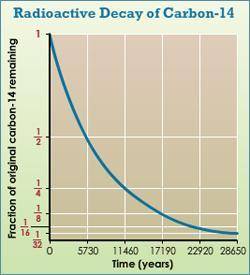 The graph shows a plot of the amount of a radioactive material remaining in a sample versus time. A