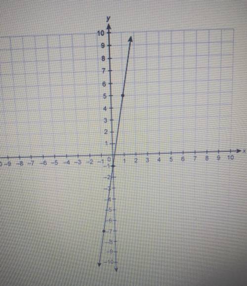 What is the slope of the line on the graph? Enter your answer in the box