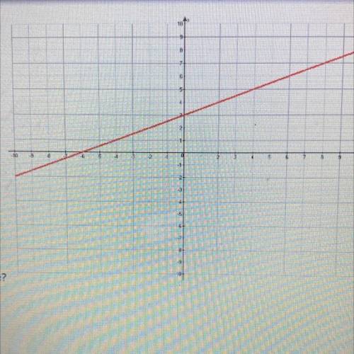What is the slope of the following line? PLEASE HELP