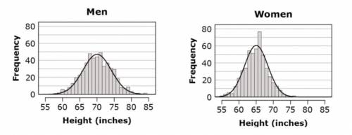 The distributions of heights of 1000 men and 1000 women selected at random from the population of a