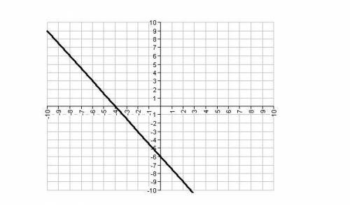 NEED HELP ASAP

What is the slope of the line above?
A. - 2/3
B. - 3/