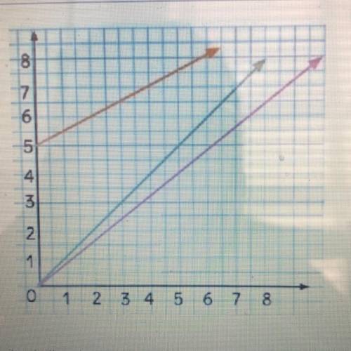 HELPPP Which statement correctly describes the lines shown on the graph?

A)
All three lines r