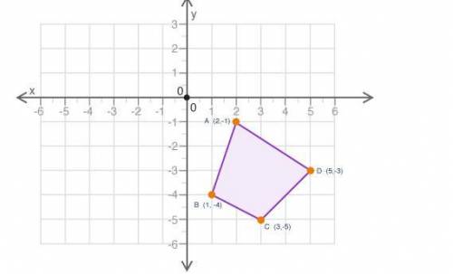 Plzz Help

A polygon is shown on the graph:
A polygon is shown on a coordinate plane. Vertex A is