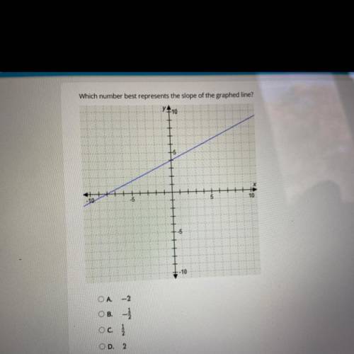 Which number best represents the slope of the graphed line?

A. -2
B. -1/2
C. 1/2
D. 2