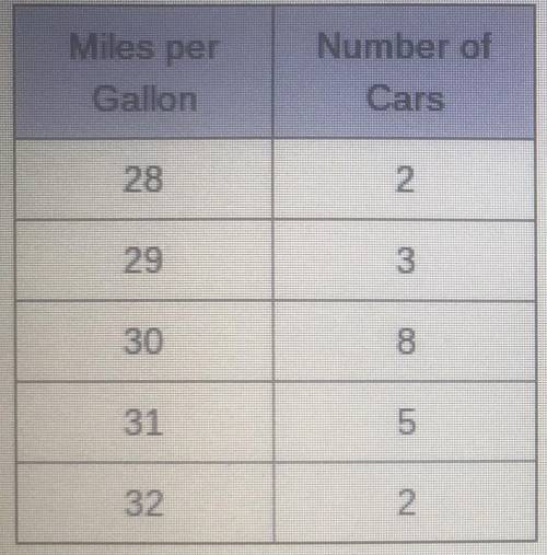 PLEASE HELP MATH. 40+ POINTS!

The distribution of the gas mileage of a fleet of cars is shown in
