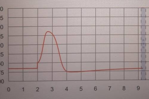 HELP PLEASEEEEEEE IM BEGGGGING U

according to the graph how long does an entire action potential