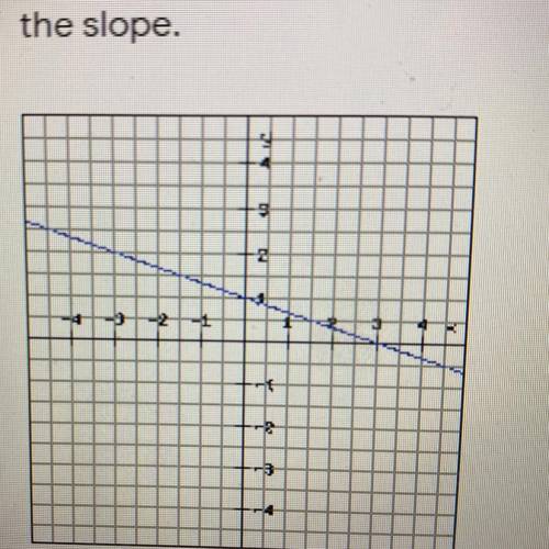 How is slope determined from this graph? Describe exactly how to determine the slope.