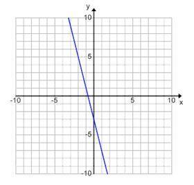 What is the slope of this graph?
4 
1/4
-1/4
−4