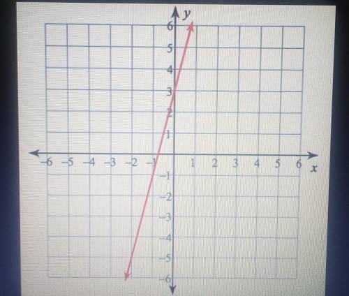 Write the equation for the line in slope intercept form.