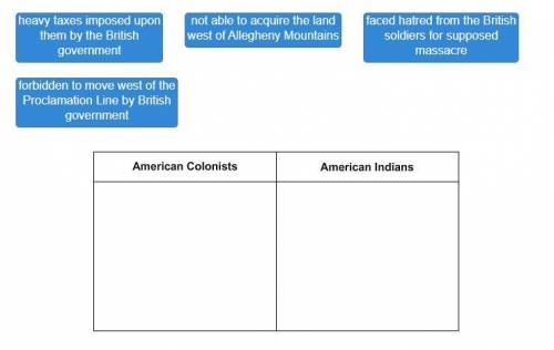 Drag each feature to the correct category.

Identify the effects of the French and Indian War on t
