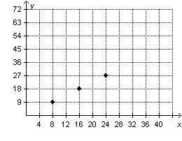 Brainliest to first person

The graph shows equivalent ratios.Leah plots a point to show a fo